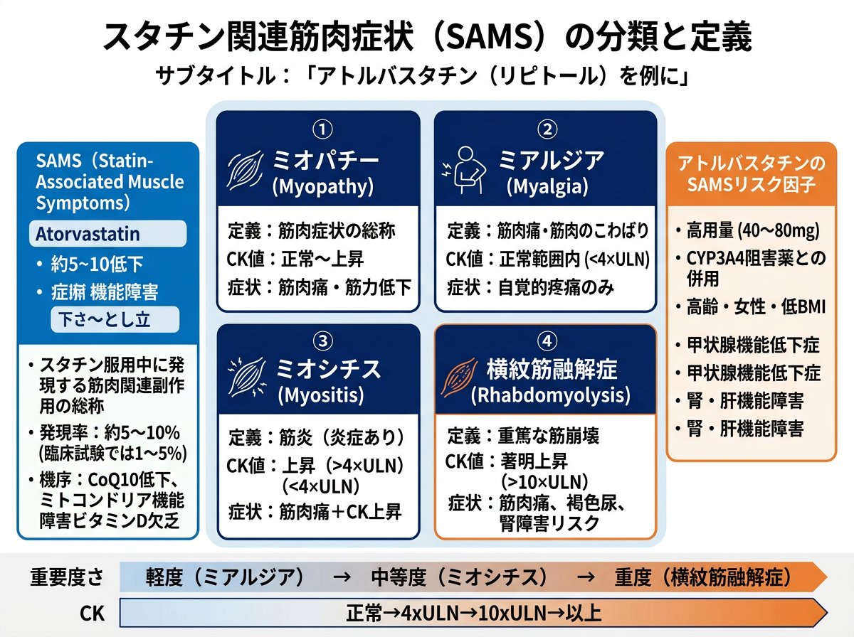 リピトール（アトルバスタチン）の筋肉痛とSAMSの定義