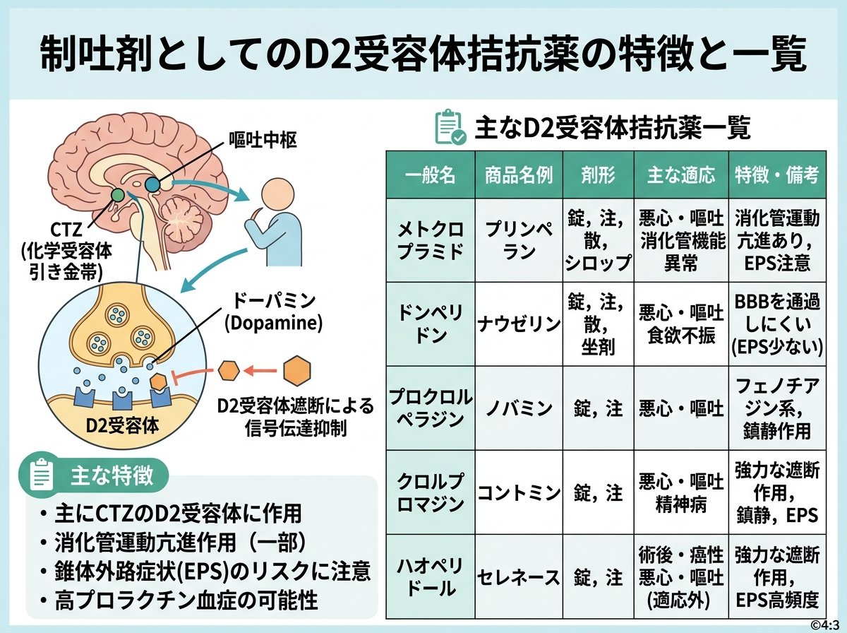 制吐剤のD2受容体拮抗薬の特徴と一覧
