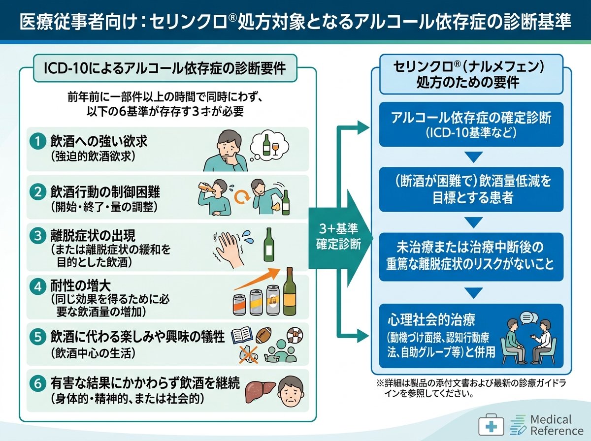 セリンクロ処方対象となるアルコール依存症の診断基準