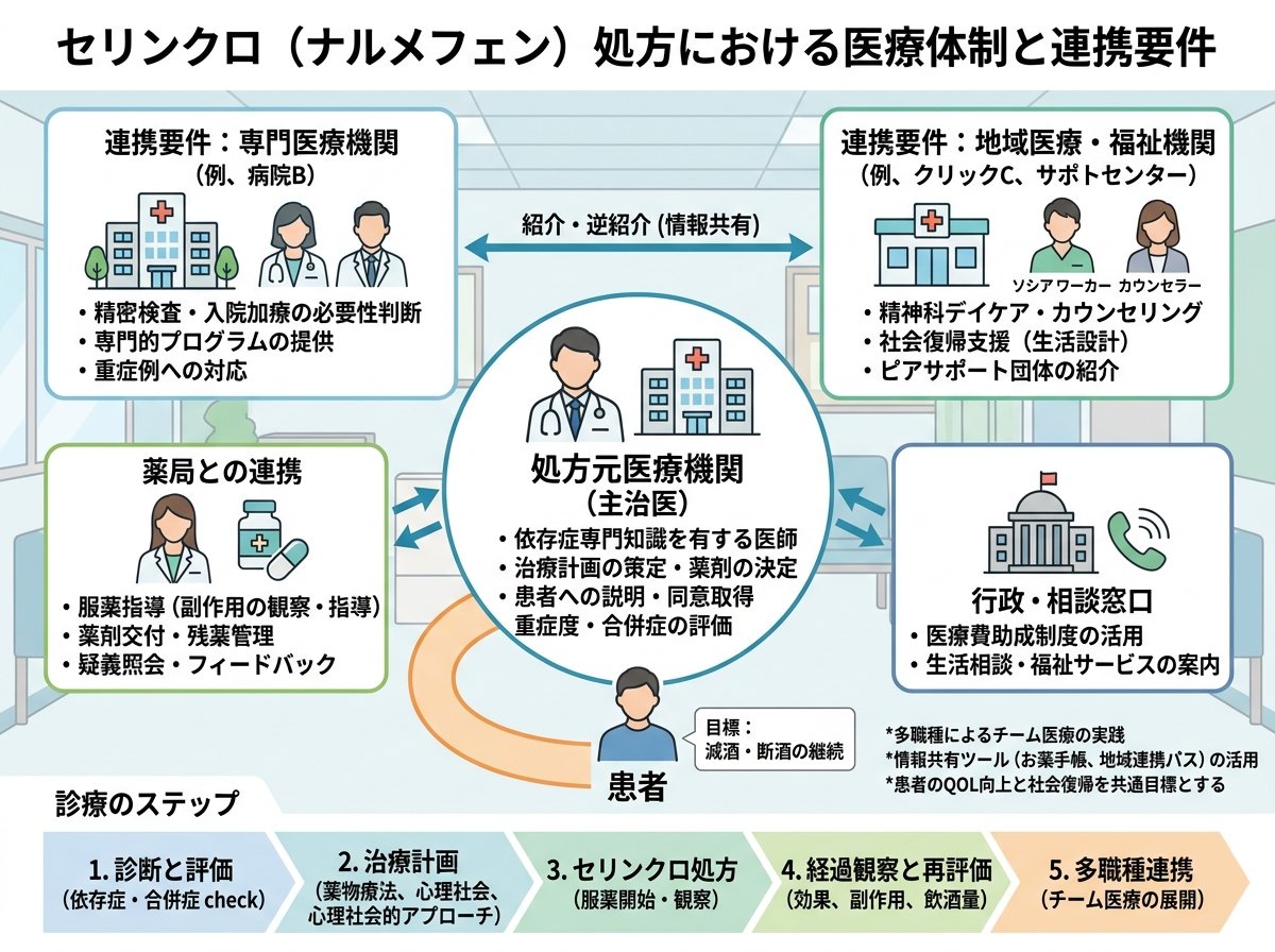 セリンクロ処方における医療体制と連携要件
