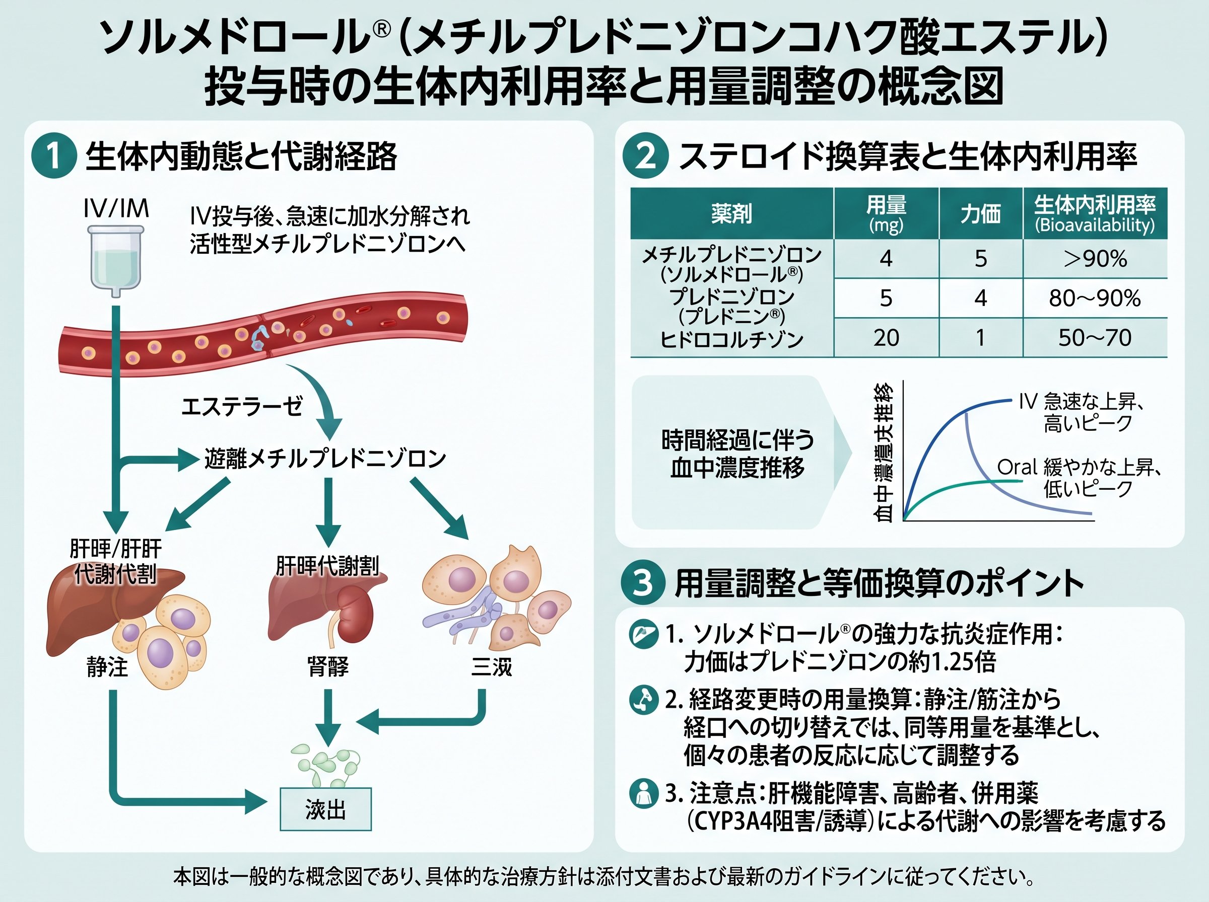 ソルメドロール投与時の生体内利用率と用量調整