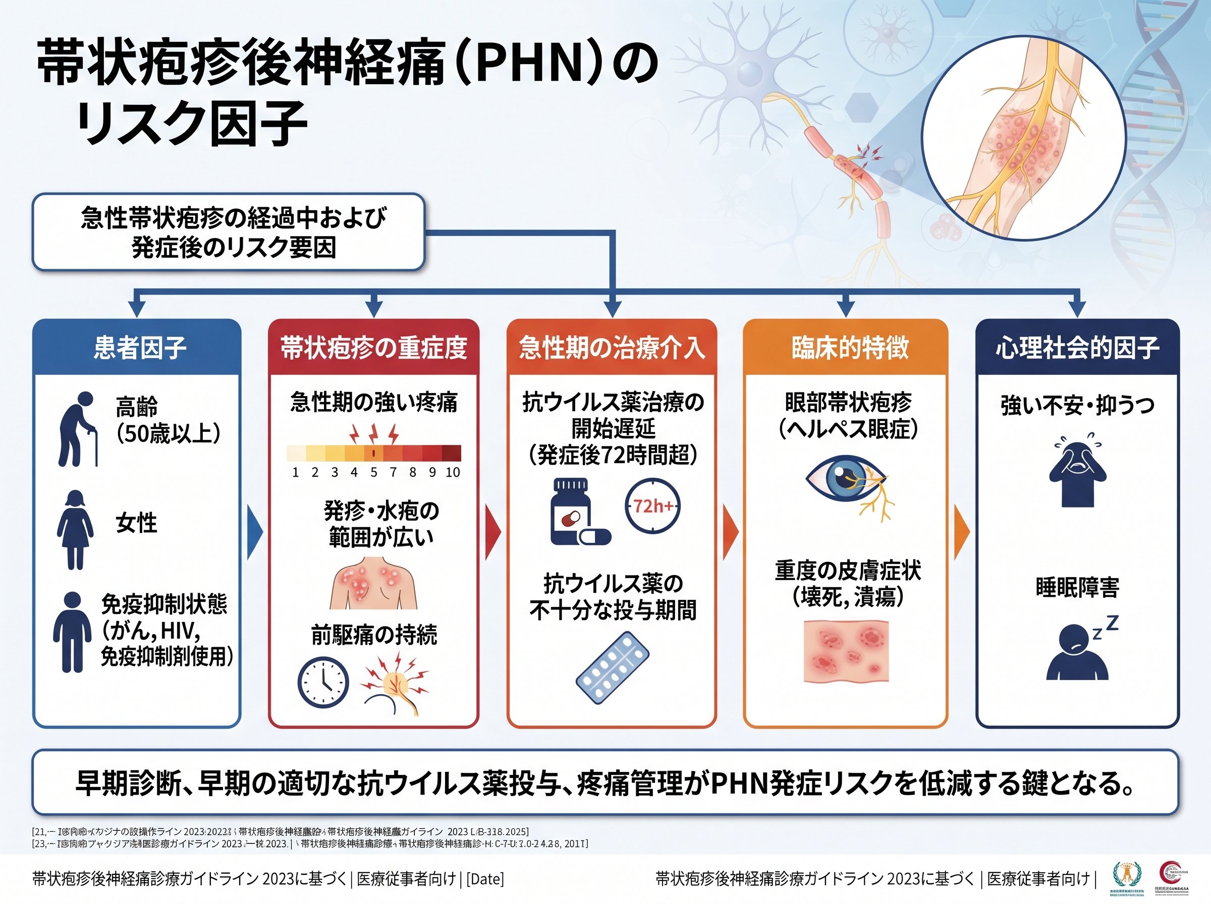 帯状疱疹後神経痛のリスク因子