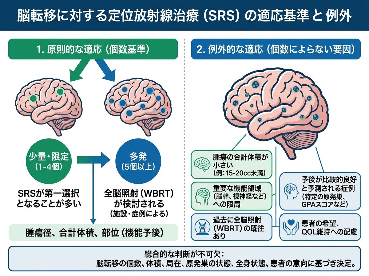 定位放射線治療 適応 脳転移 個数基準と例外