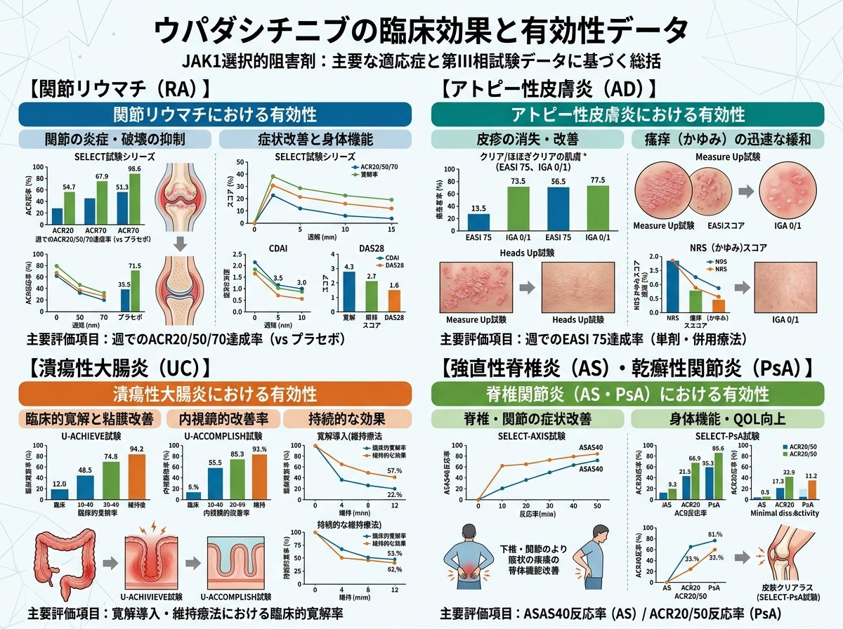 ウパダシチニブの臨床効果と有効性データ
