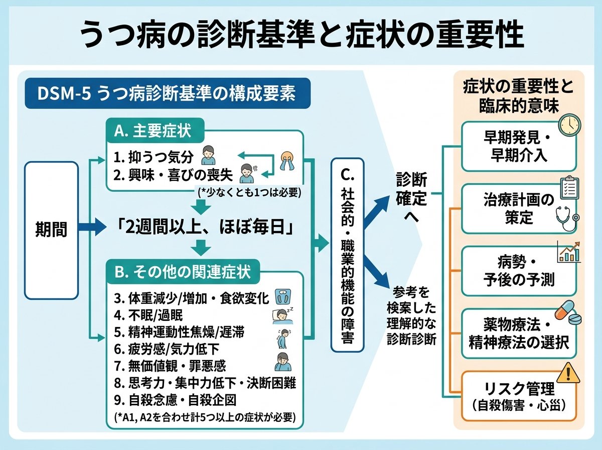うつ病の診断基準と症状の重要性