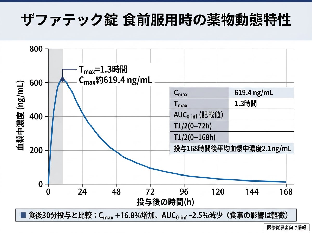 ザファテック食前服用時の薬物動態特性