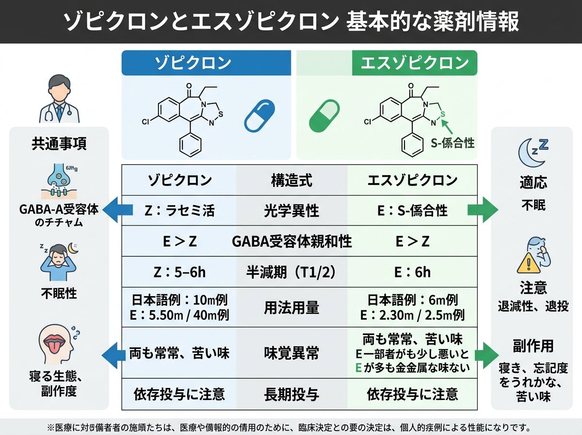 ゾピクロン エスゾピクロン 基本的な薬剤情報